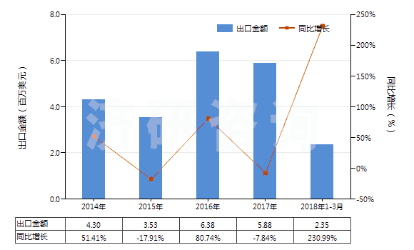 2014-2018年3月中國其他乙烯酯或乙烯基的共聚物(初級形狀的)(HS39059100)出口總額及增速統(tǒng)計